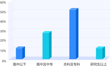 湖南專升本平臺用戶學歷結構