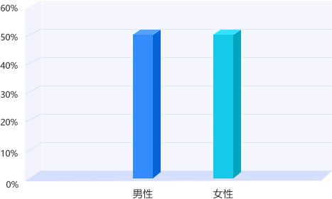 湖南專升本平臺用戶性別結構