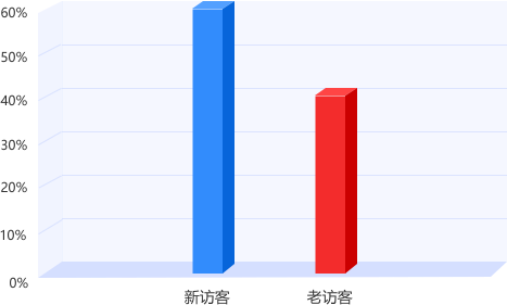 湖南專升本平臺用戶訪客結構