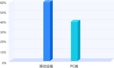 湖南專升本平臺用戶訪問設備