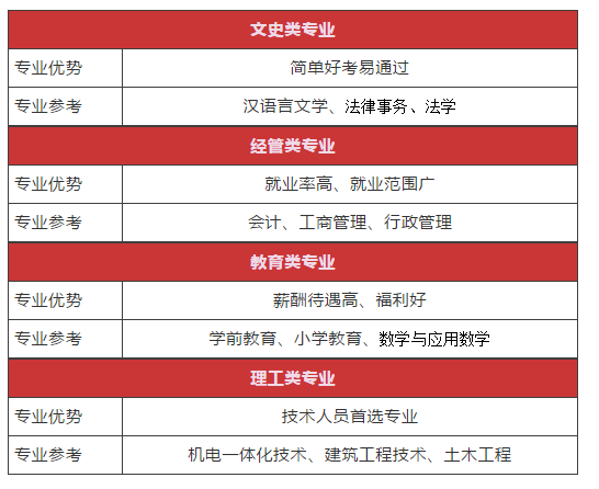 成人高考部分沒有專業(yè)限制