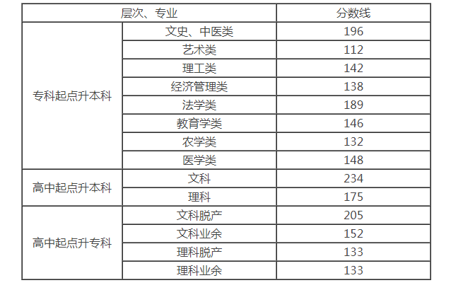 2013年湖南成人高考錄取分數線