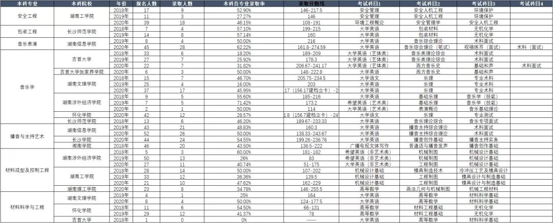 湖南省專升本歷年考試科目和錄取情況