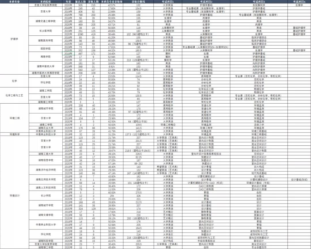 湖南省專升本歷年考試科目和錄取情況