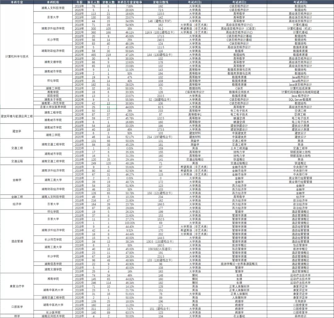 湖南省專升本歷年考試科目和錄取情況