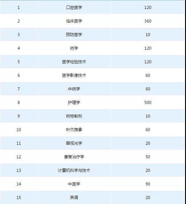 2021年湖南專升本6所學(xué)校招生計劃匯總！