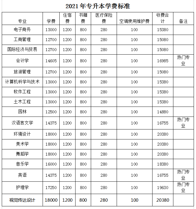 2021年湖南專升本6所學(xué)校招生計劃匯總！