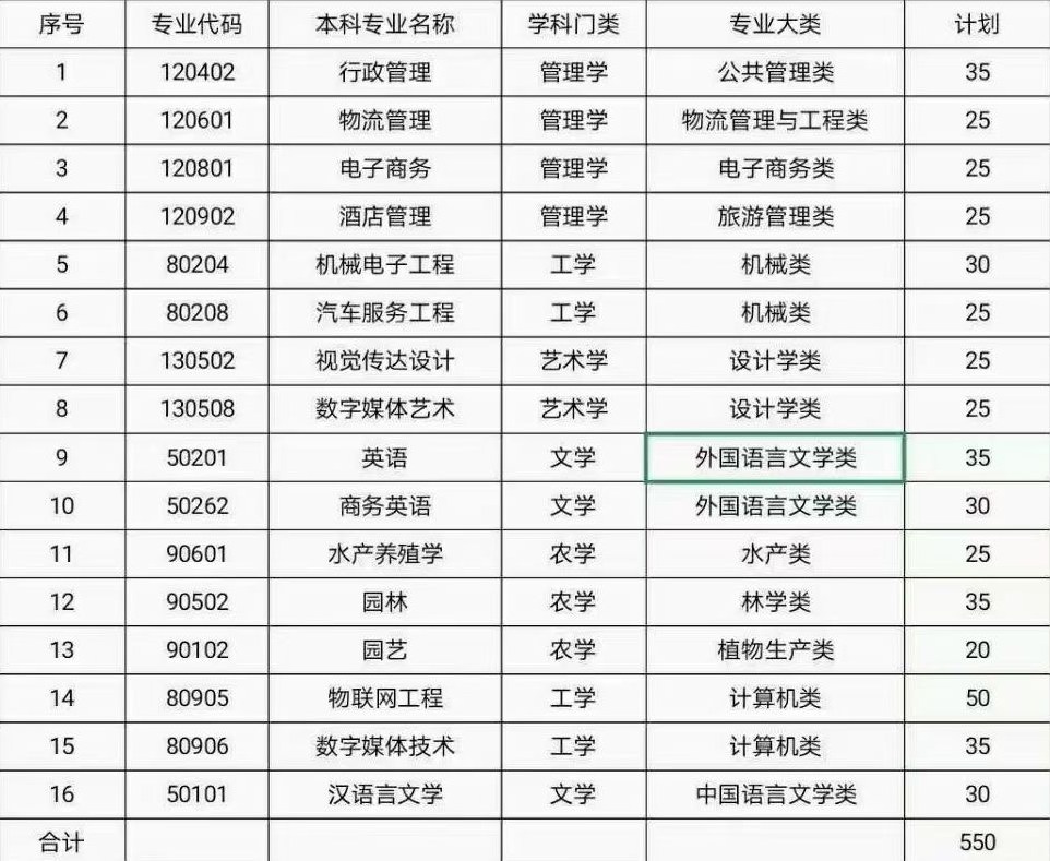 2021年湖南專升本6所學(xué)校招生計劃匯總！
