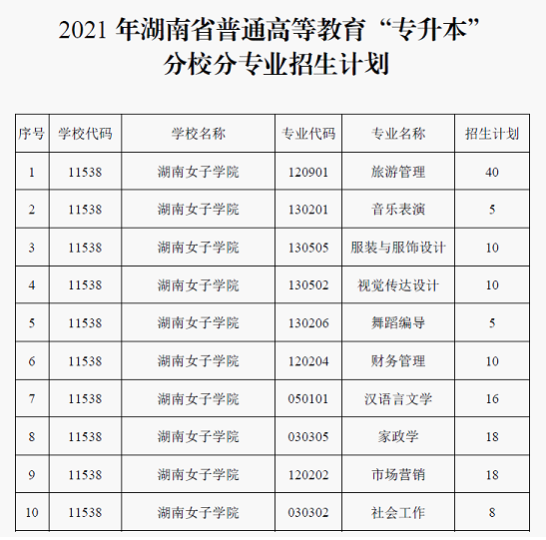 2021年湖南女子學院專升本招生計劃