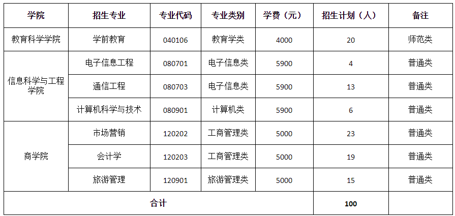 2021年湖南第一師范學院專升本招生簡章