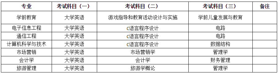 2021年湖南第一師范學院專升本招生簡章
