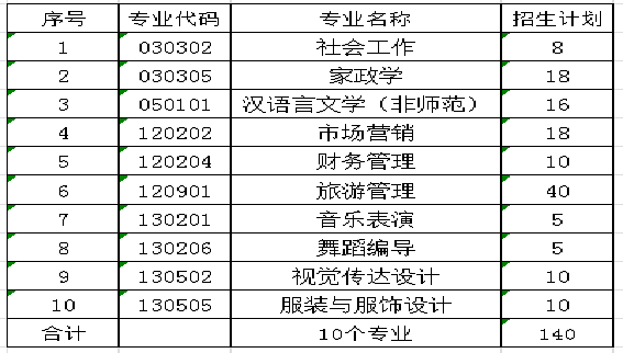 2021年湖南女子學院“專升本”工作實施方案