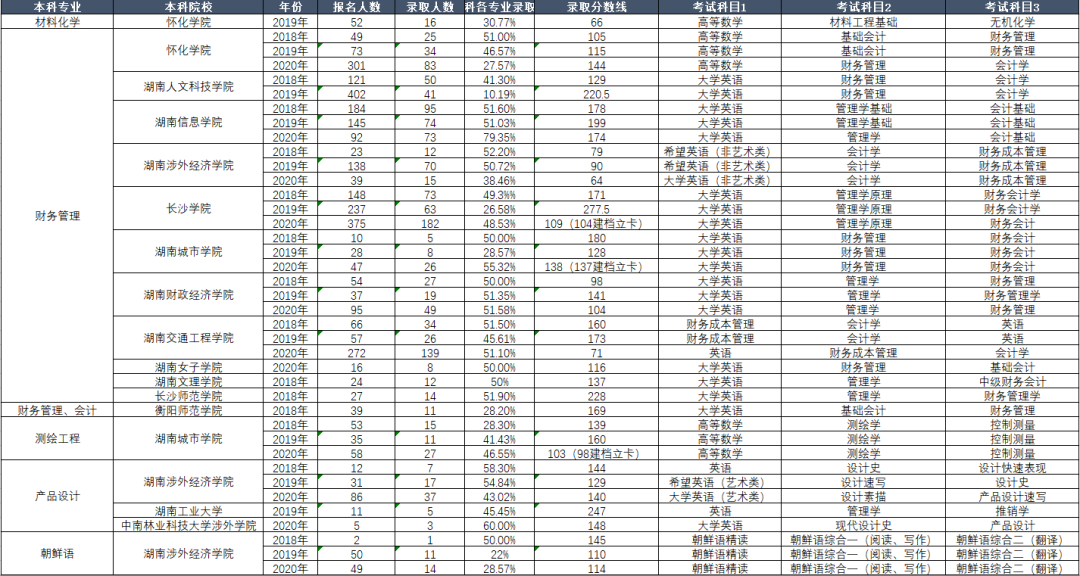 湖南專升本考試本科專業歷年報考及錄取情況