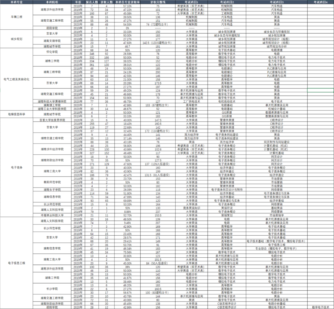 湖南專升本考試本科專業歷年報考及錄取情況