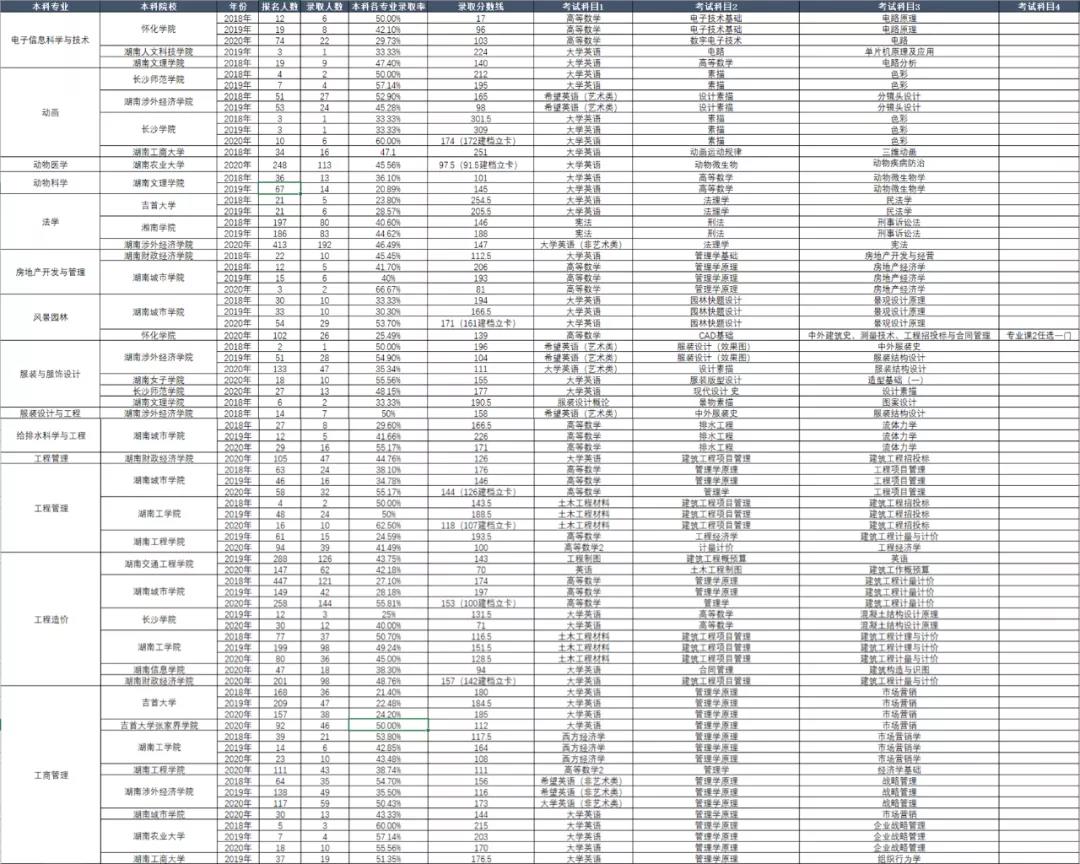 湖南專升本考試本科專業歷年報考及錄取情況