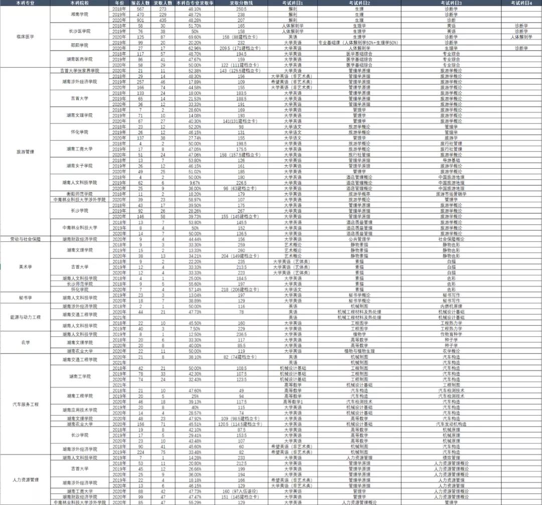 湖南專升本考試本科專業歷年報考及錄取情況