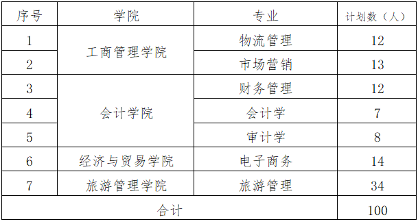 2021年湖南工商大學“專升本”招生簡章