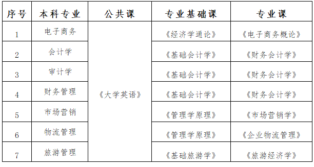 2021年湖南工商大學“專升本”招生簡章