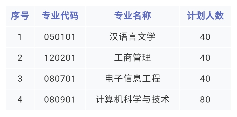 2021年湘潭理工學院專升本招生計劃