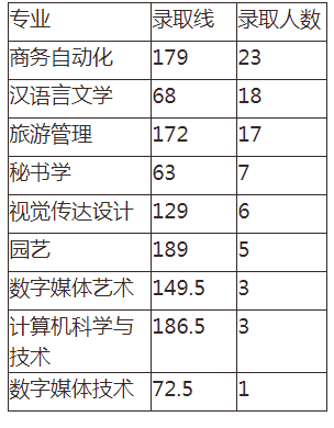 湖南專升本錄 湖南專升本錄取分數線 湖南專升本錄取分數線預估