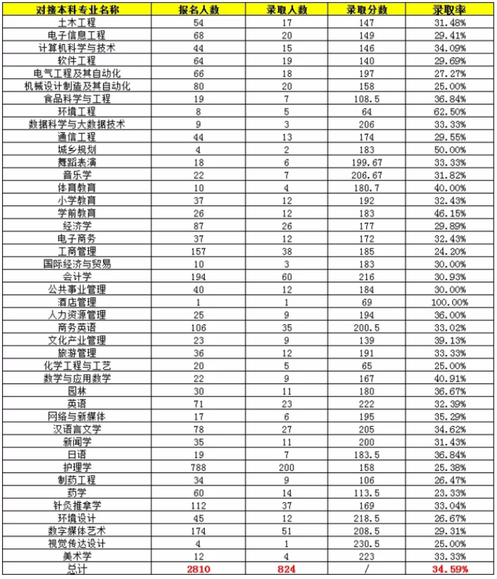 湖南專升本錄 湖南專升本錄取分數線 湖南專升本錄取分數線預估