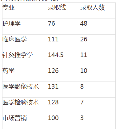湖南專升本錄 湖南專升本錄取分數線 湖南專升本錄取分數線預估