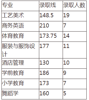 湖南專升本錄 湖南專升本錄取分數線 湖南專升本錄取分數線預估
