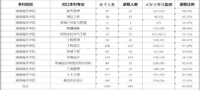 湖南城市學院專升本錄取