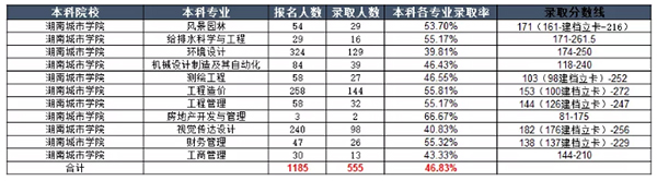 湖南城市學院專升本錄取