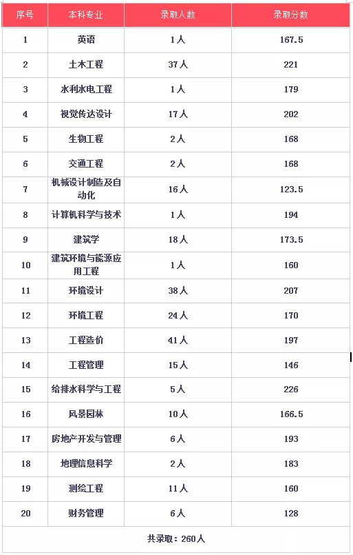 湖南城市學院專升本錄取