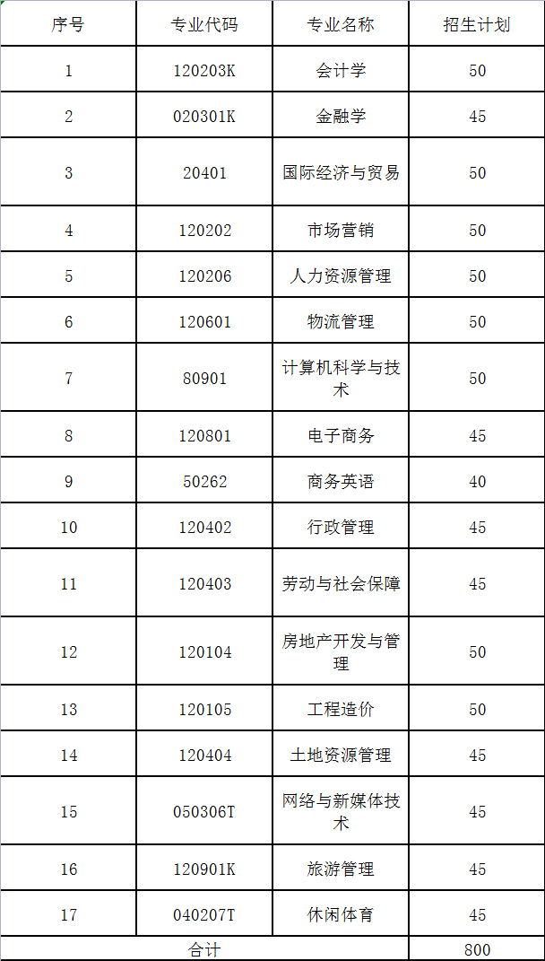 湖南財政經濟學院專升本