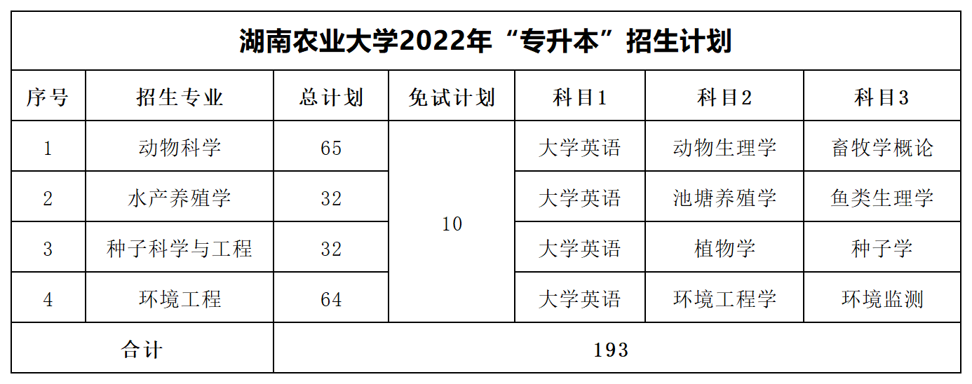 2022年湖南專升本招生數據匯總