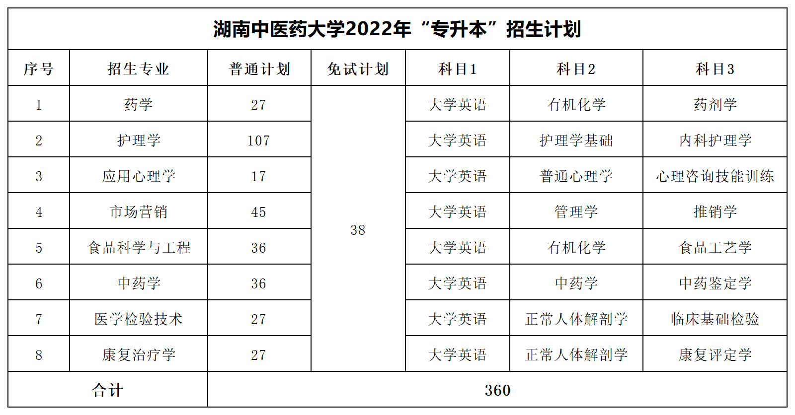 2022年湖南專升本招生數據匯總