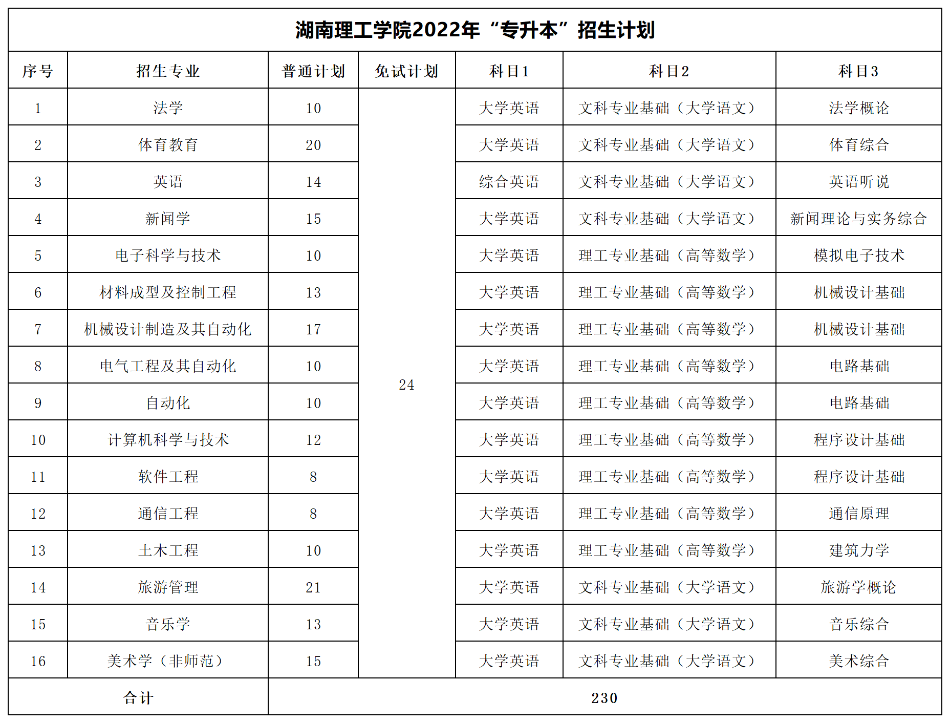 2022年湖南專升本招生數據匯總