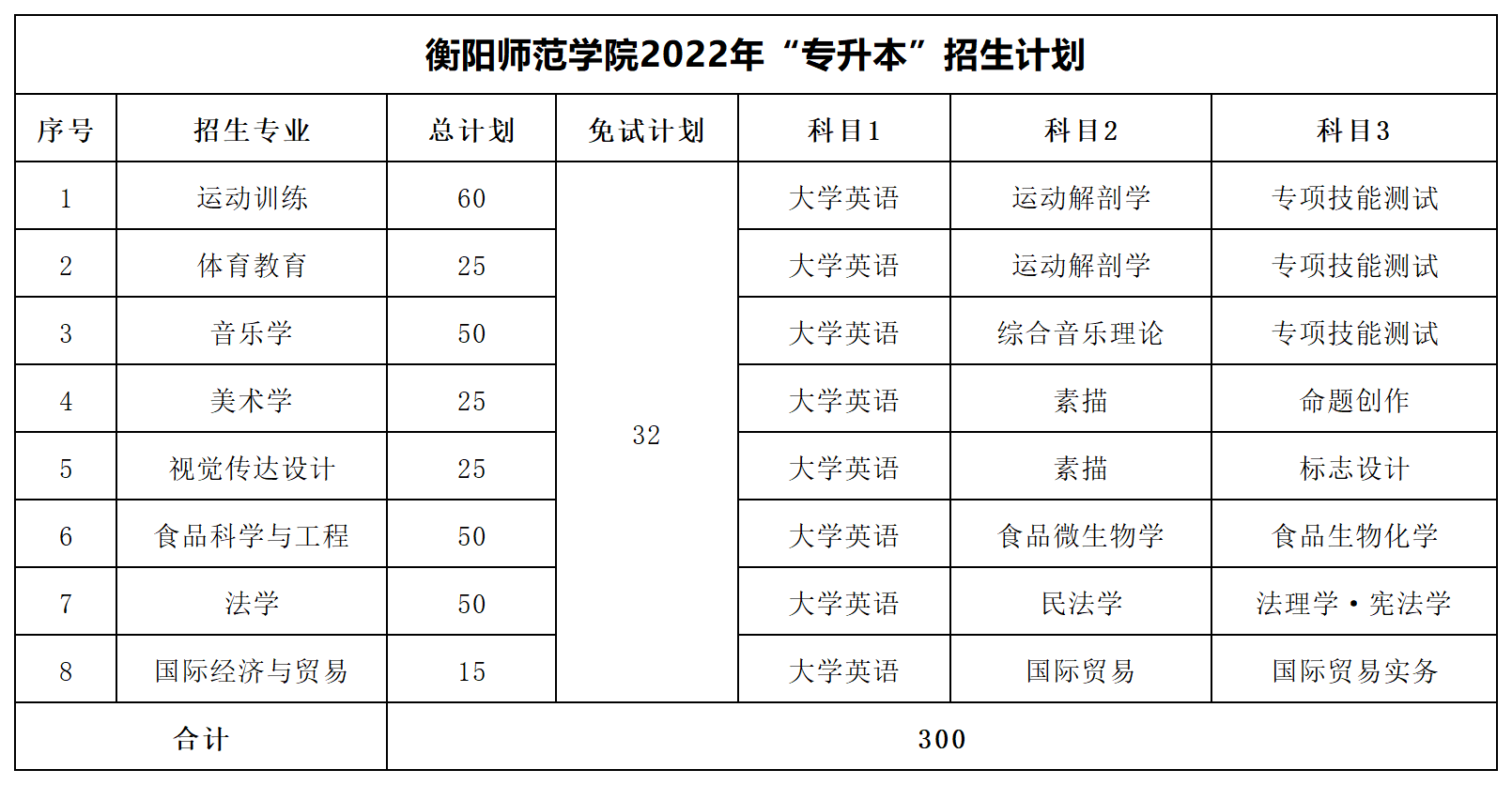 2022年湖南專升本招生數據匯總