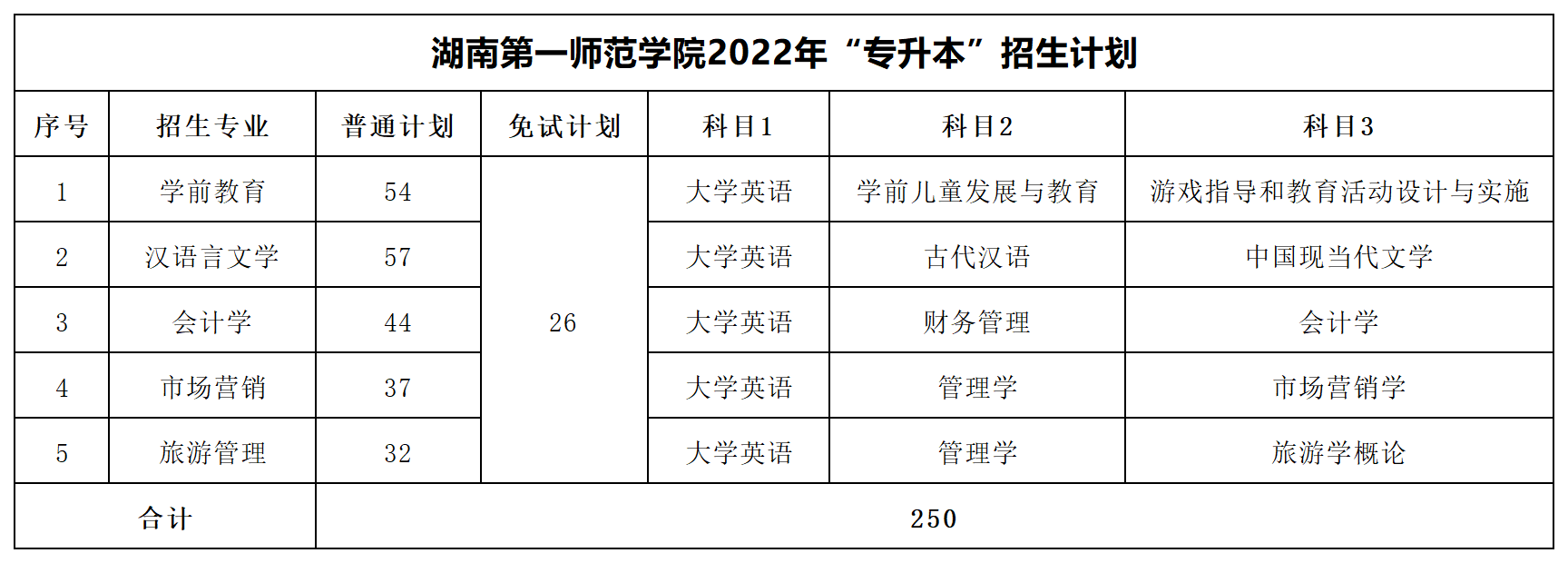 2022年湖南專升本招生數據匯總