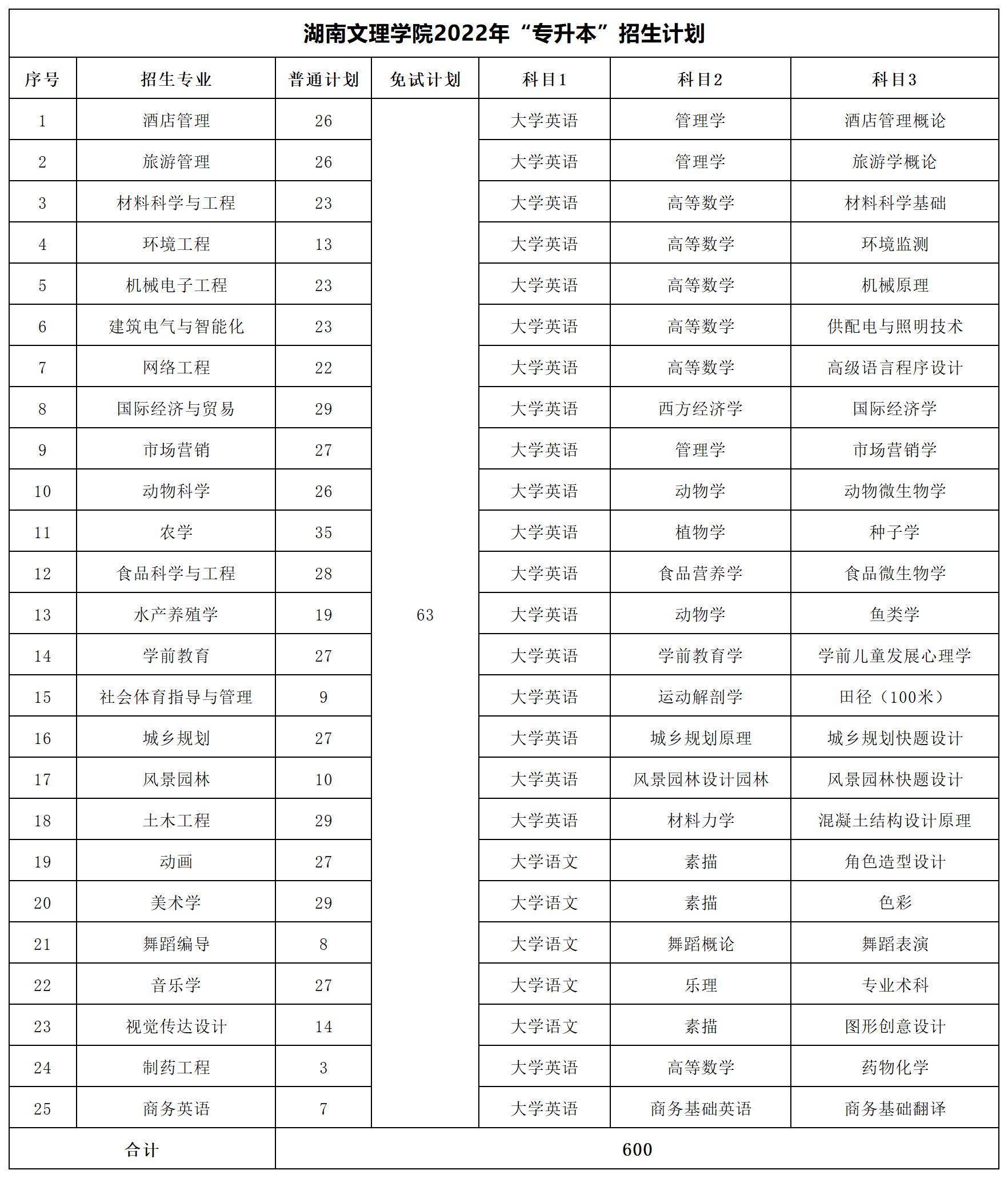 2022年湖南專升本招生數據匯總