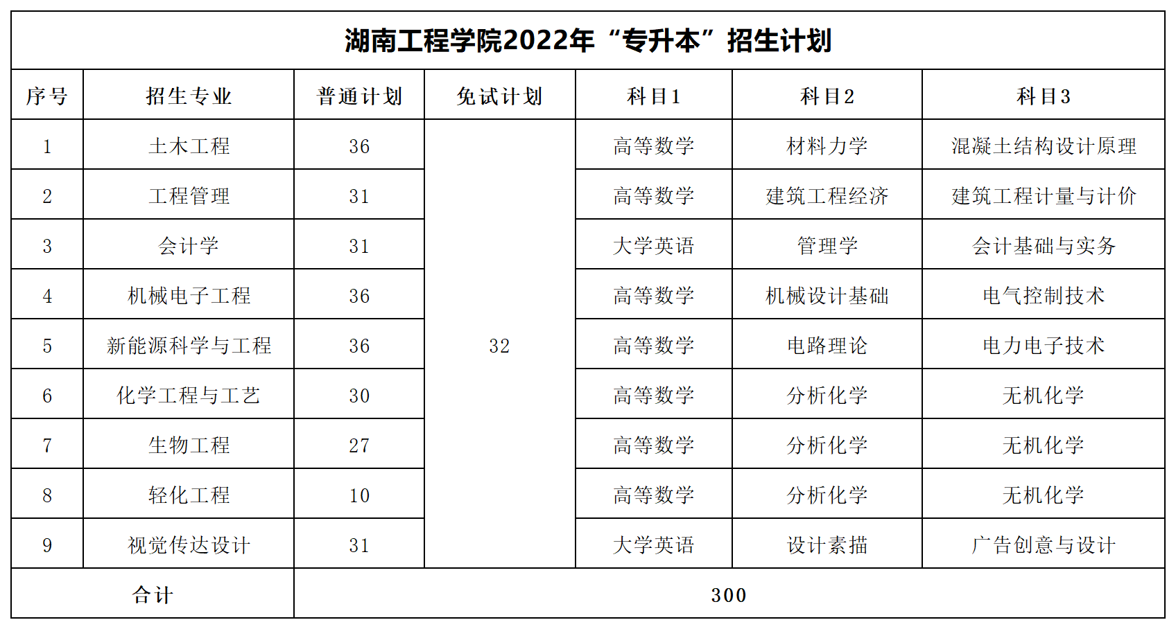 2022年湖南專升本招生數據匯總