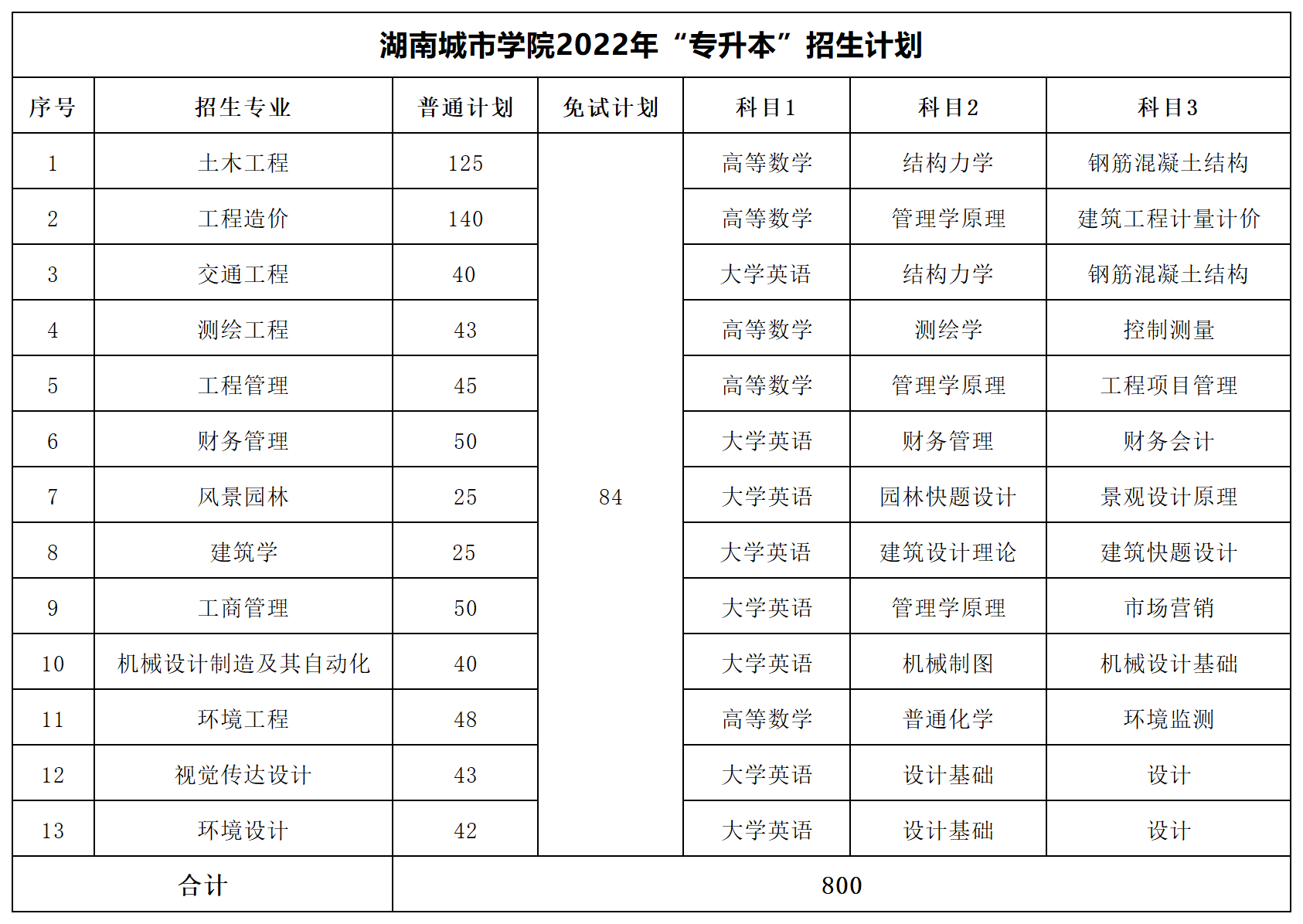 2022年湖南專升本招生數據匯總