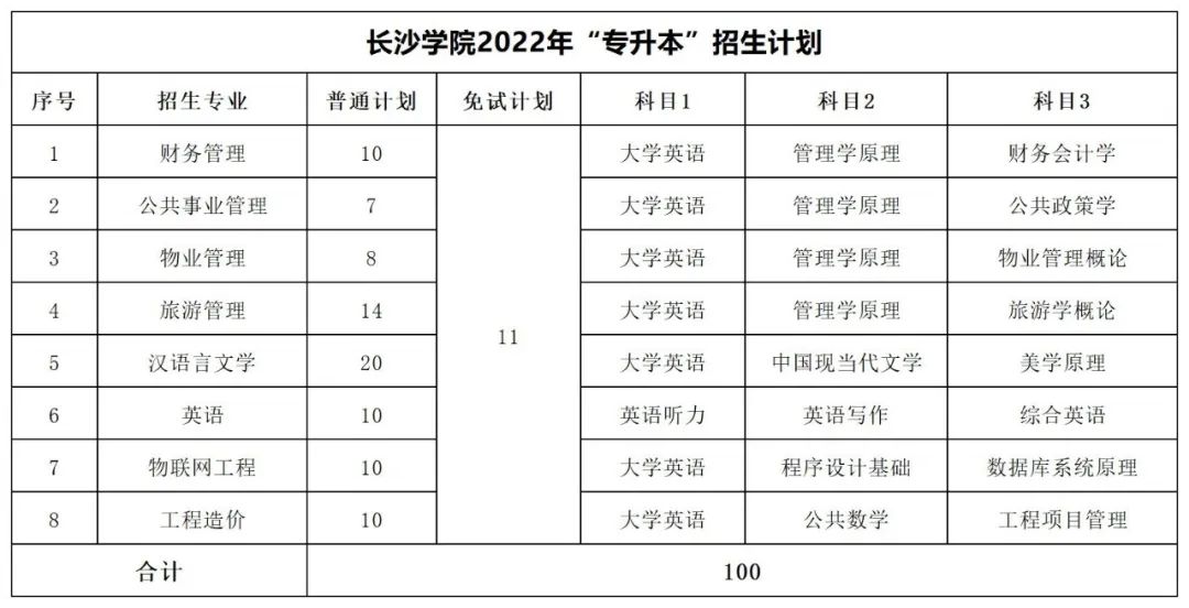 2022年湖南專升本招生數據匯總