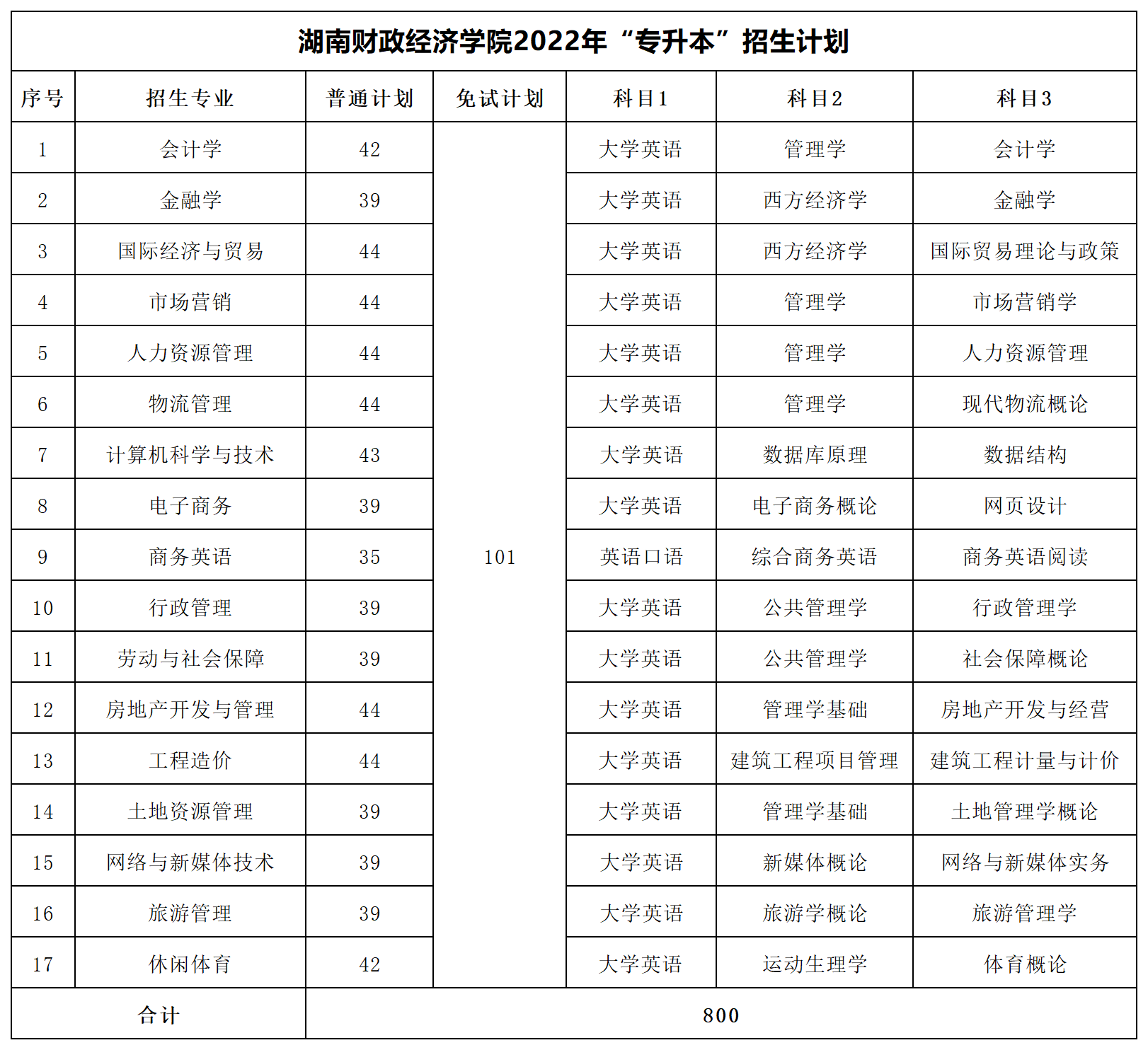 2022年湖南專升本招生數據匯總