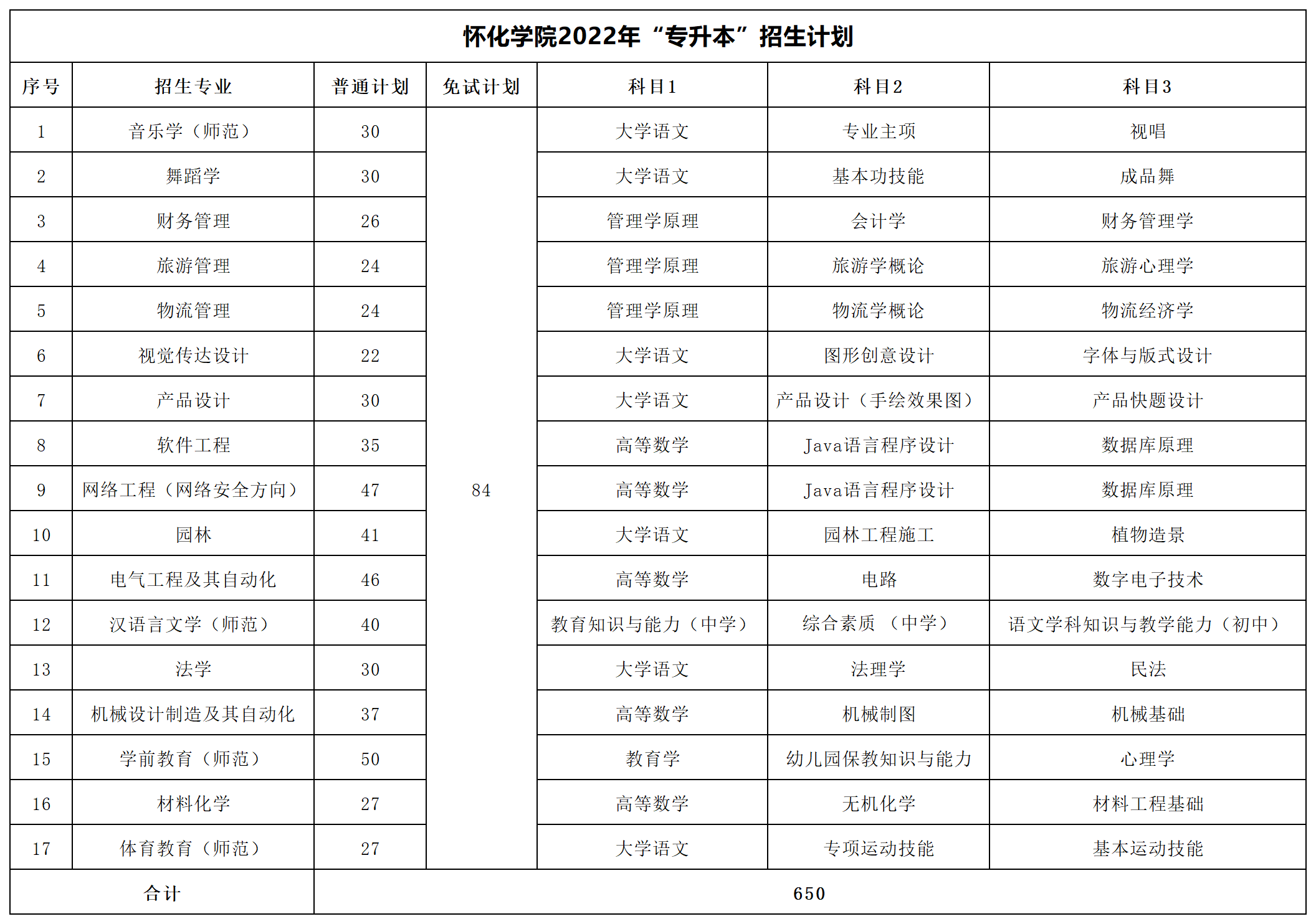 2022年湖南專升本招生數據匯總