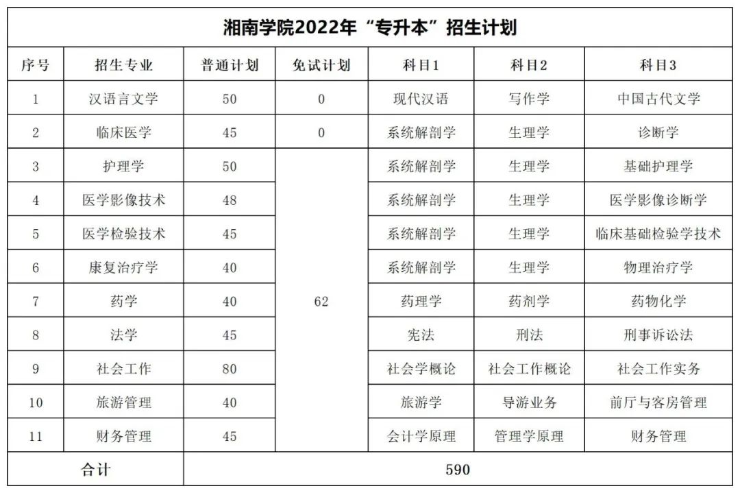 2022年湖南專升本招生數據匯總