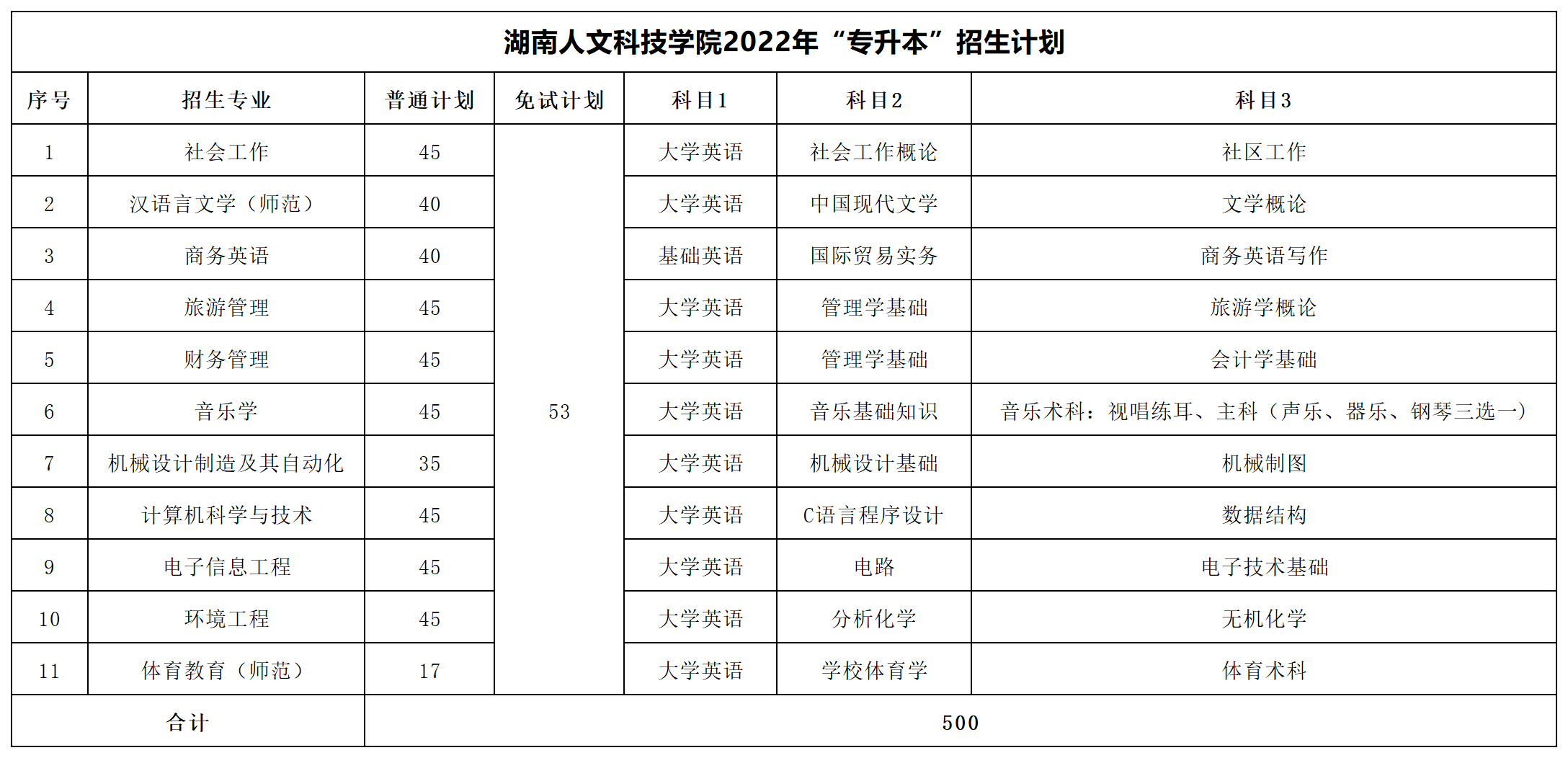 2022年湖南專升本招生數據匯總