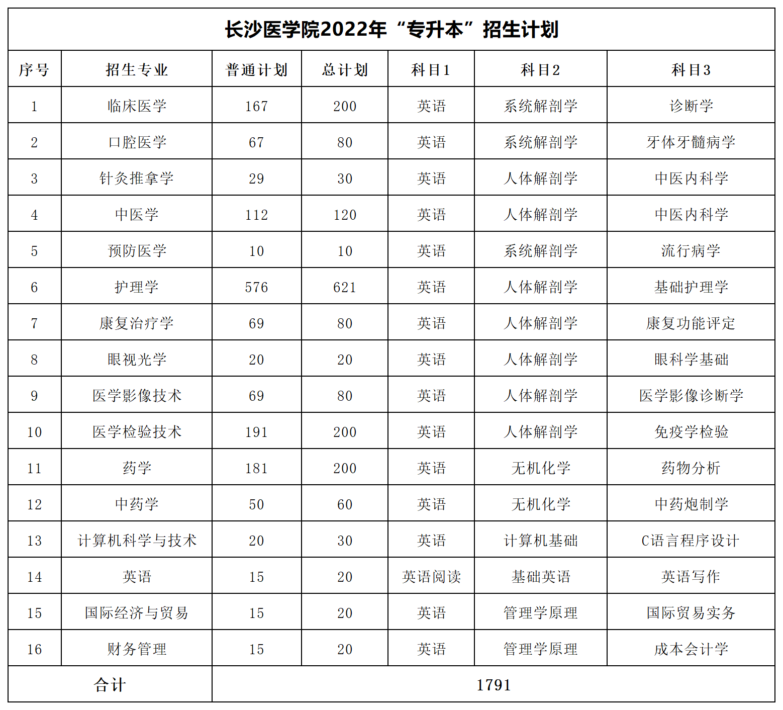 2022年湖南專升本招生數據匯總