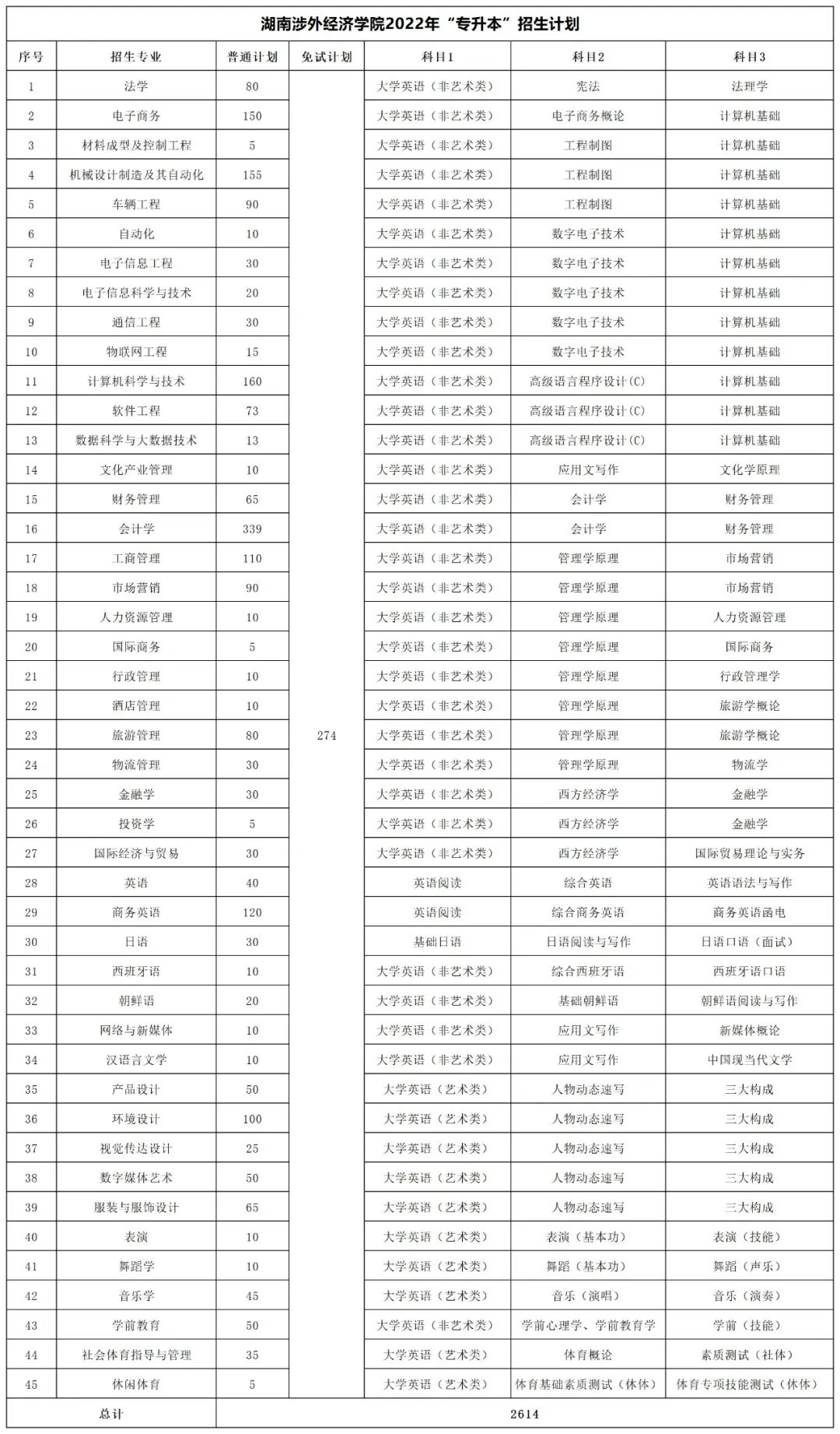 2022年湖南專升本招生數據匯總