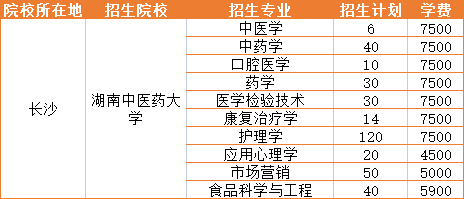 湖南中醫藥大學專升本學費