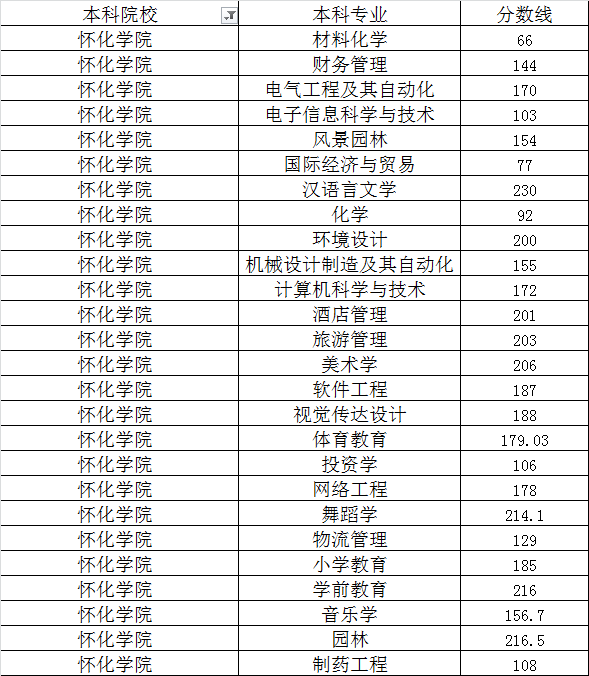 懷化學(xué)院專升本分?jǐn)?shù)線