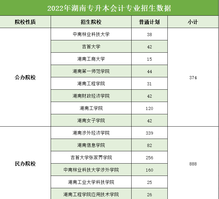 2022年湖南專升本會計學專業報錄比分析
