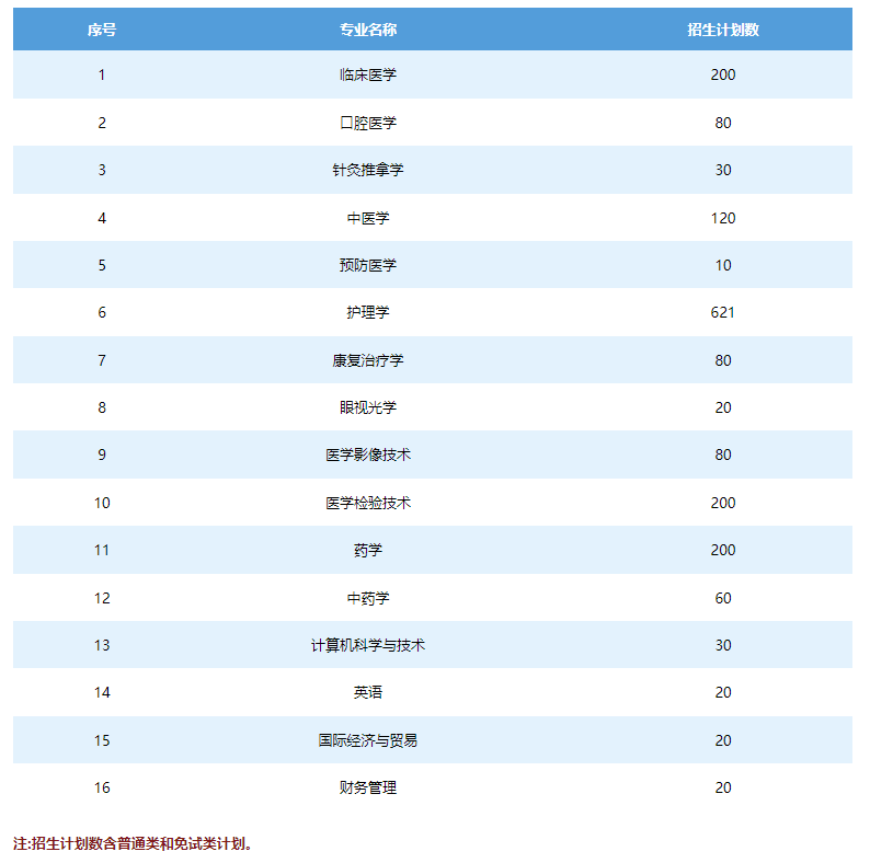 長(zhǎng)沙醫(yī)學(xué)院專升本考試